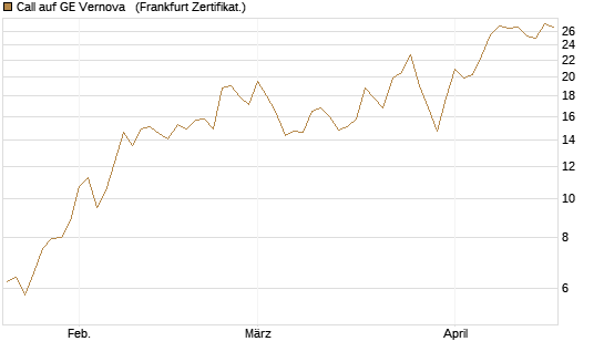 Call auf GE Vernova  [Vontobel] Chart