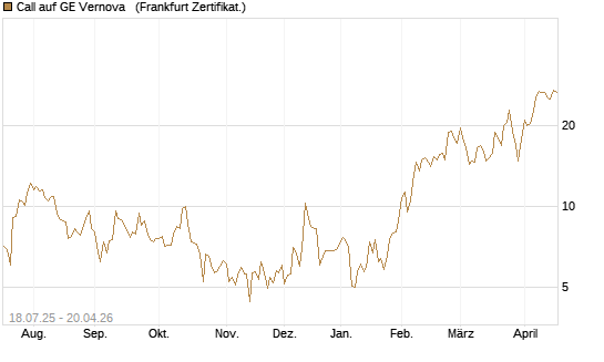 Call auf GE Vernova  [Vontobel] Chart