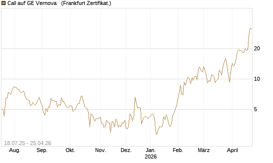 Call auf GE Vernova  [Vontobel] Chart