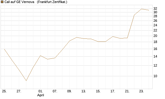 Call auf GE Vernova  [Vontobel] Chart