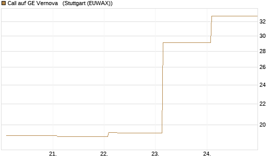 Call auf GE Vernova  [Vontobel] Chart