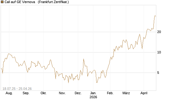 Call auf GE Vernova  [Vontobel] Chart