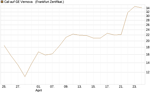 Call auf GE Vernova  [Vontobel] Chart