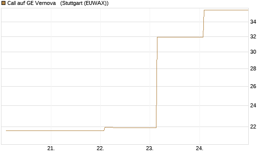 Call auf GE Vernova  [Vontobel] Chart