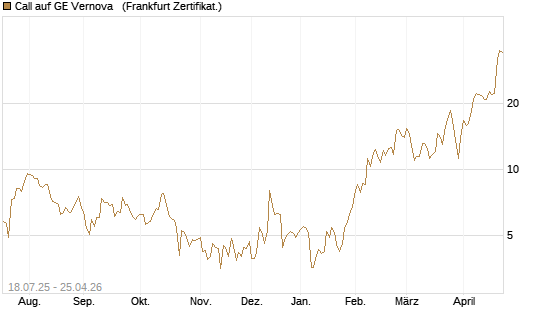 Call auf GE Vernova  [Vontobel] Chart