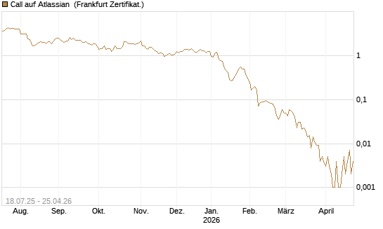 Call auf Atlassian [Vontobel] Chart
