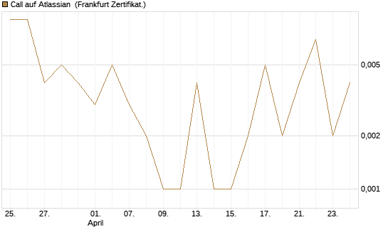 Call auf Atlassian [Vontobel] Chart