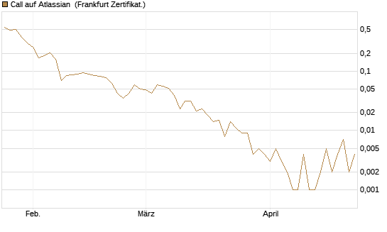 Call auf Atlassian [Vontobel] Chart