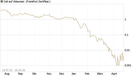 Call auf Atlassian [Vontobel] Chart
