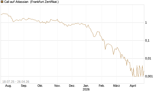 Call auf Atlassian [Vontobel] Chart