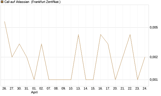 Call auf Atlassian [Vontobel] Chart