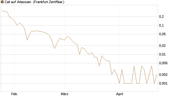 Call auf Atlassian [Vontobel] Chart