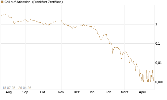 Call auf Atlassian [Vontobel] Chart