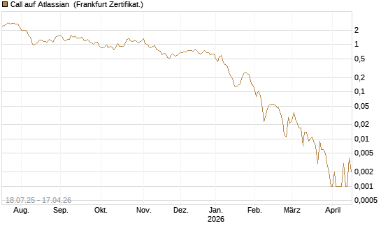 Call auf Atlassian [Vontobel] Chart