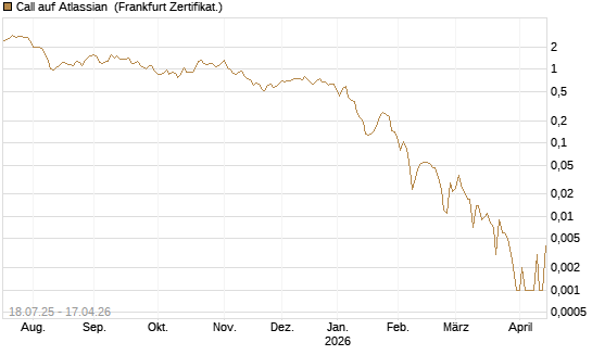 Call auf Atlassian [Vontobel] Chart