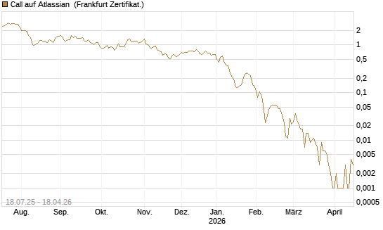 Call auf Atlassian [Vontobel] Chart