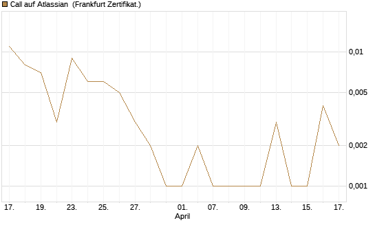 Call auf Atlassian [Vontobel] Chart