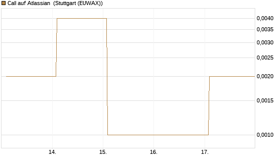 Call auf Atlassian [Vontobel] Chart