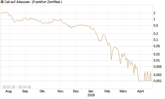 Call auf Atlassian [Vontobel] Chart