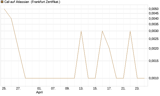 Call auf Atlassian [Vontobel] Chart