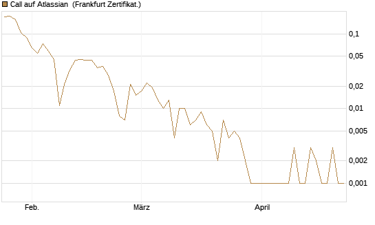 Call auf Atlassian [Vontobel] Chart