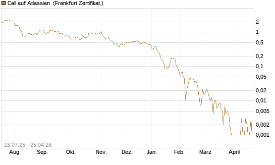 Call auf Atlassian [Vontobel] Chart