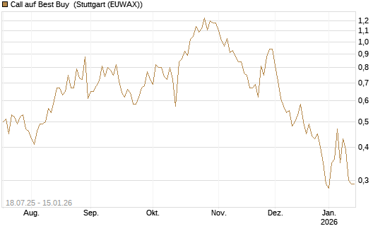 Call auf Best Buy [Vontobel] Chart