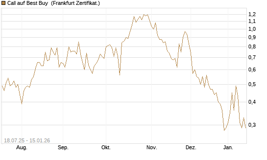 Call auf Best Buy [Vontobel] Chart
