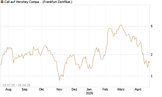 Call auf Hershey Company [Vontobel] Chart