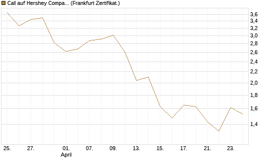 Call auf Hershey Company [Vontobel] Chart