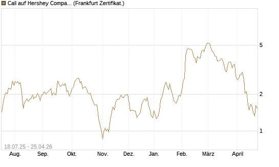 Call auf Hershey Company [Vontobel] Chart