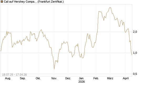 Call auf Hershey Company [Vontobel] Chart