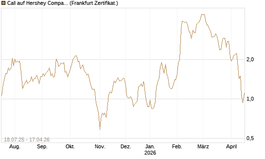 Call auf Hershey Company [Vontobel] Chart