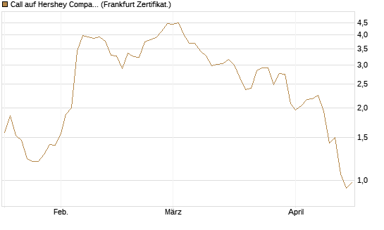 Call auf Hershey Company [Vontobel] Chart