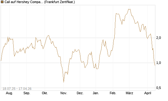 Call auf Hershey Company [Vontobel] Chart