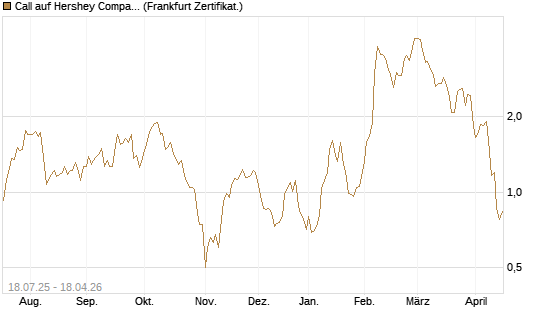 Call auf Hershey Company [Vontobel] Chart
