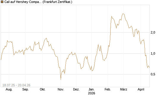 Call auf Hershey Company [Vontobel] Chart