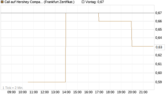 Call auf Hershey Company [Vontobel] Chart