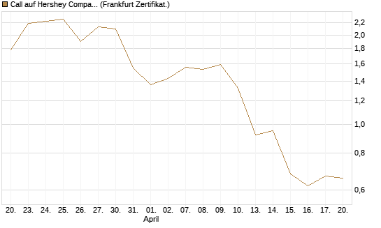 Call auf Hershey Company [Vontobel] Chart