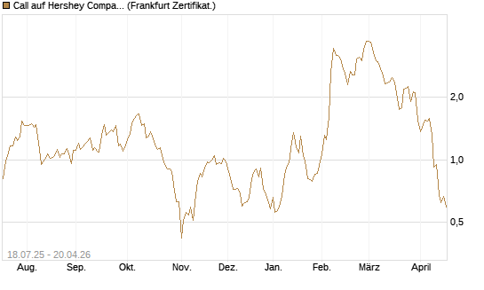 Call auf Hershey Company [Vontobel] Chart