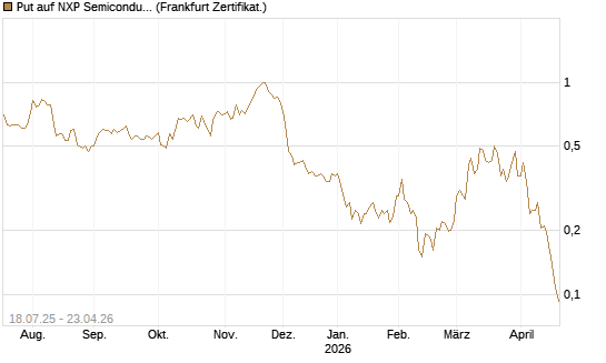 Put auf NXP Semiconductors N.V. [Vontobel] Chart