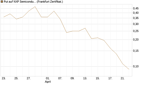 Put auf NXP Semiconductors N.V. [Vontobel] Chart