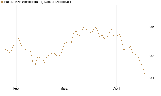 Put auf NXP Semiconductors N.V. [Vontobel] Chart
