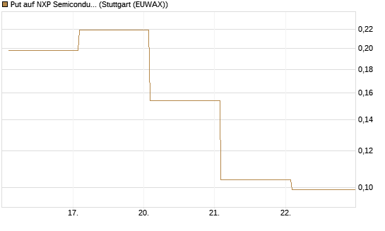 Put auf NXP Semiconductors N.V. [Vontobel] Chart