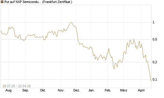 Put auf NXP Semiconductors N.V. [Vontobel] Chart