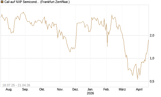 Call auf NXP Semiconductors N.V. [Vontobel] Chart
