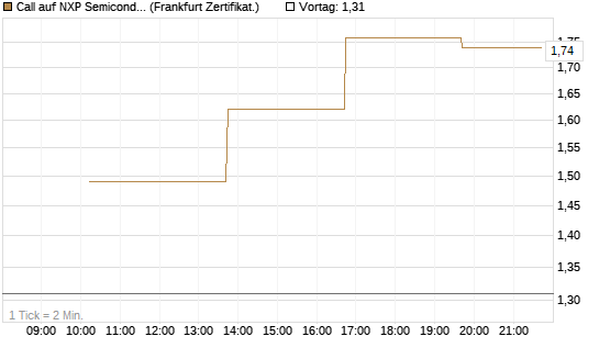 Call auf NXP Semiconductors N.V. [Vontobel] Chart