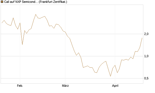Call auf NXP Semiconductors N.V. [Vontobel] Chart