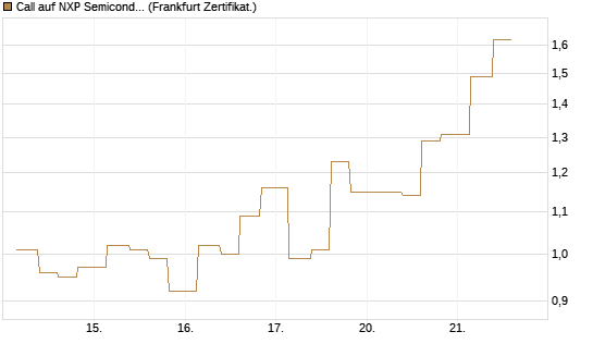 Call auf NXP Semiconductors N.V. [Vontobel] Chart