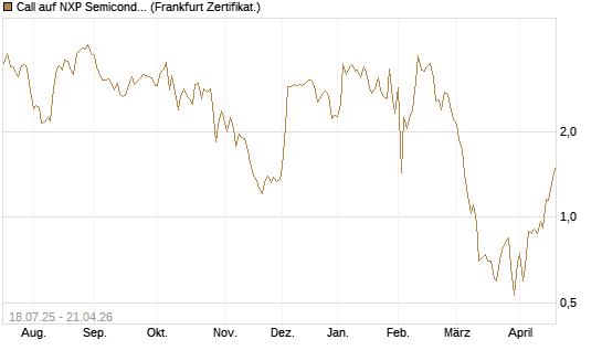 Call auf NXP Semiconductors N.V. [Vontobel] Chart